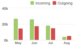 The cashflow view in FreeAgent