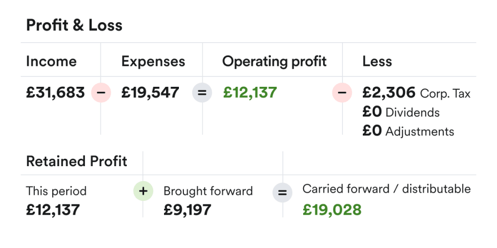 Screenshot showing the Profit and Loss calculations in FreeAgent.